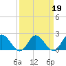 Tide chart for Kingsmill, James River, Virginia on 2022/03/19
