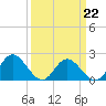 Tide chart for Kingsmill, James River, Virginia on 2022/03/22