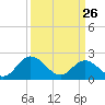 Tide chart for Kingsmill, James River, Virginia on 2022/03/26