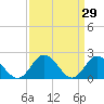 Tide chart for Kingsmill, James River, Virginia on 2022/03/29