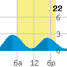 Tide chart for Kingsmill, James River, Virginia on 2022/04/22