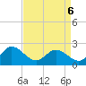 Tide chart for Kingsmill, James River, Virginia on 2022/04/6