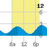 Tide chart for Kingsmill, James River, Virginia on 2022/05/12