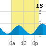 Tide chart for Kingsmill, James River, Virginia on 2022/05/13