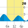 Tide chart for Kingsmill, James River, Virginia on 2022/05/20