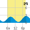 Tide chart for Kingsmill, James River, Virginia on 2022/05/25