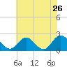 Tide chart for Kingsmill, James River, Virginia on 2022/05/26