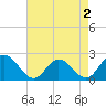 Tide chart for Kingsmill, James River, Virginia on 2022/05/2