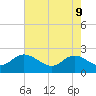Tide chart for Kingsmill, James River, Virginia on 2022/05/9