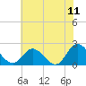 Tide chart for Kingsmill, James River, Virginia on 2022/06/11