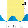 Tide chart for Kingsmill, James River, Virginia on 2022/06/13