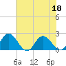Tide chart for Kingsmill, James River, Virginia on 2022/06/18