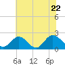 Tide chart for Kingsmill, James River, Virginia on 2022/06/22