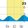 Tide chart for Kingsmill, James River, Virginia on 2022/06/23