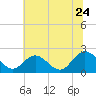Tide chart for Kingsmill, James River, Virginia on 2022/06/24