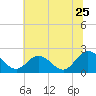 Tide chart for Kingsmill, James River, Virginia on 2022/06/25