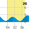 Tide chart for Kingsmill, James River, Virginia on 2022/06/26
