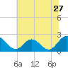Tide chart for Kingsmill, James River, Virginia on 2022/06/27