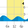 Tide chart for Kingsmill, James River, Virginia on 2022/06/4