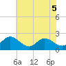 Tide chart for Kingsmill, James River, Virginia on 2022/06/5