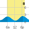 Tide chart for Kingsmill, James River, Virginia on 2022/06/8