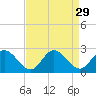 Tide chart for Kingsmill, Virginia on 2022/08/29