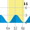 Tide chart for Kingsmill, James River, Virginia on 2022/09/11