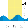 Tide chart for Kingsmill, James River, Virginia on 2022/10/14