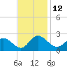 Tide chart for Kingsmill, James River, Virginia on 2022/11/12