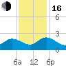 Tide chart for Kingsmill, James River, Virginia on 2022/11/16