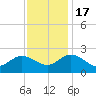 Tide chart for Kingsmill, James River, Virginia on 2022/11/17