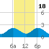 Tide chart for Kingsmill, James River, Virginia on 2022/11/18