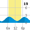 Tide chart for Kingsmill, James River, Virginia on 2022/11/19