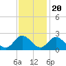 Tide chart for Kingsmill, James River, Virginia on 2022/11/20