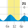 Tide chart for Kingsmill, James River, Virginia on 2022/11/21