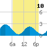 Tide chart for Kingsmill, James River, Virginia on 2023/04/10