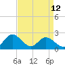 Tide chart for Kingsmill, James River, Virginia on 2023/04/12