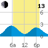 Tide chart for Kingsmill, James River, Virginia on 2023/04/13