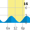 Tide chart for Kingsmill, James River, Virginia on 2023/04/16