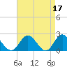 Tide chart for Kingsmill, James River, Virginia on 2023/04/17