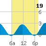 Tide chart for Kingsmill, James River, Virginia on 2023/04/19