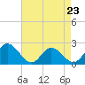 Tide chart for Kingsmill, James River, Virginia on 2023/04/23