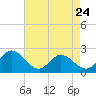 Tide chart for Kingsmill, James River, Virginia on 2023/04/24
