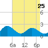 Tide chart for Kingsmill, James River, Virginia on 2023/04/25
