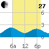Tide chart for Kingsmill, James River, Virginia on 2023/04/27