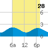 Tide chart for Kingsmill, James River, Virginia on 2023/04/28