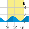 Tide chart for Kingsmill, James River, Virginia on 2023/04/3