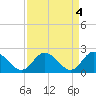Tide chart for Kingsmill, James River, Virginia on 2023/04/4