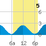 Tide chart for Kingsmill, James River, Virginia on 2023/04/5