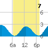 Tide chart for Kingsmill, James River, Virginia on 2023/04/7